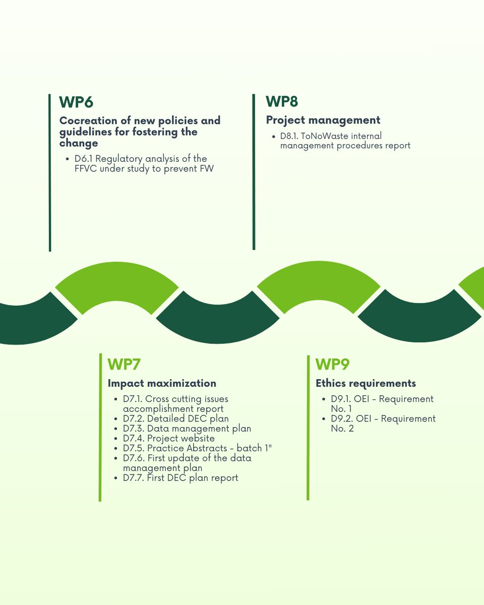 🌍 Descubre algunos de los resultados que se han alcanzado en el proyecto ToNoWaste hasta ahora!

Como socios coordinadores del proyecto <a href="/ToNoWaste/">ToNoWaste</a>, en SoGReS-MF seguimos trabajando para reducir y prevenir el desperdicio de alimentos y su impacto ambiental, social y económico.