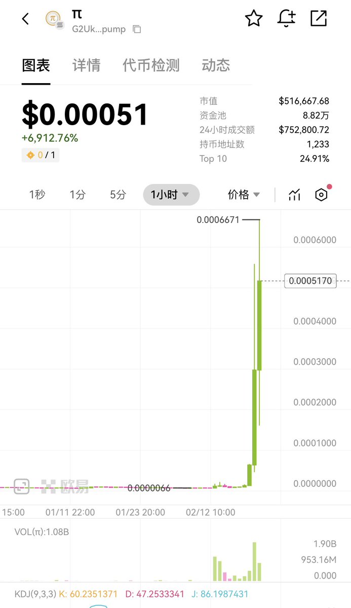 $pi 最高三十倍了，市值还很低，看看能到多高的上限。

Pi这个热度今天是直接拉满的，有戏，有戏。

刚刚我就说了，很多人一定会卖飞，然后忍不住又买进来。

蓝筹钱包榜二，持续有买单进入，一会儿还有更多大额买入，拭目以待。

G2UkoJCLqWtXNHqnSv8u6JDTeZfzs74MgzLYQhTUpump
