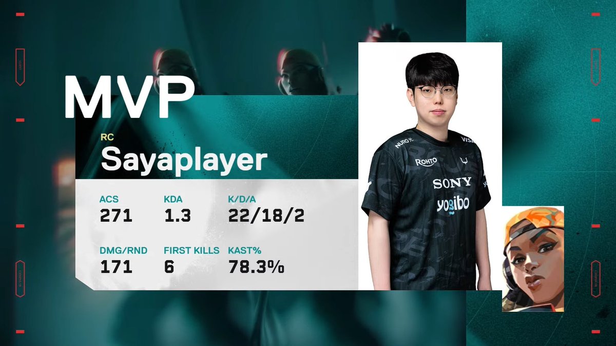 valesportscl_jp's tweet photo. #ChallengersJP 
#VALORANT Challengers Japan 2025 Split 1
Main Stage Day 7

⚔️MAP3 WINNER 13-10
>> REJECT @RC_REJECT 

MVPは Sayaplayer @Sayaplayer https://t.co/BnCg1te8p3