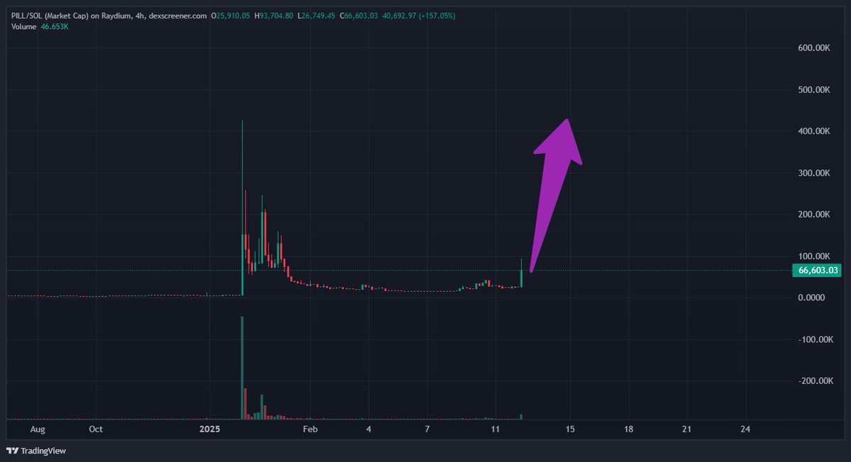 Trader_A_A's tweet image. $PILL TO FOLLOW #PUMPCYCLE