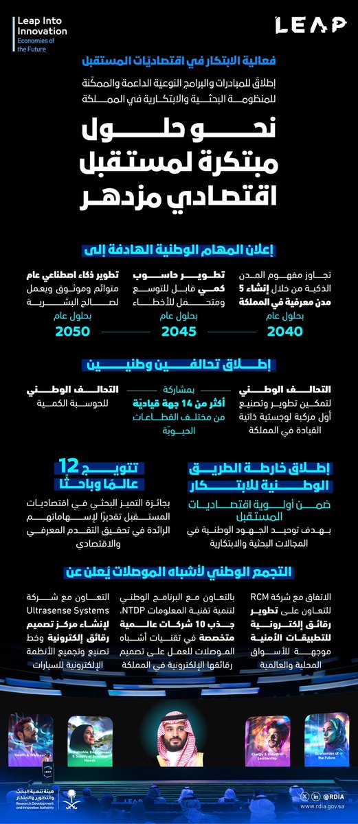 ضمن فعالية الابتكار في اقتصاديّات المستقبل؛ إطلاق للبرامج والمبادرات الممكِّنة، وبناء للتحالفات الفاعِلة، واستشراف للتقنيات المؤثرة، وتكريم للعقول اللامعة، لنسهم في تعزيز ريادة المنظومة البحثية والابتكارية في المملكة.. #ليب25