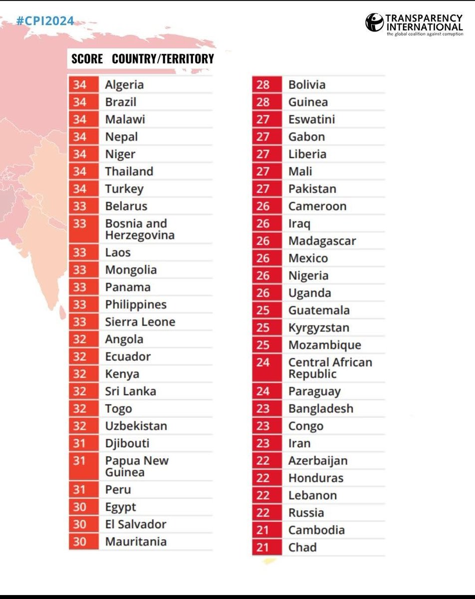 TransparencyTi's tweet photo. @IPC2024 already out. More countries scored less than 50 over 100. That means corruption still gaining ground despite the efforts made. Cameroon scored 26 over 100 which means the result is still not enough to pretend fighting #corruption. https://t.co/upzwDBsBcE