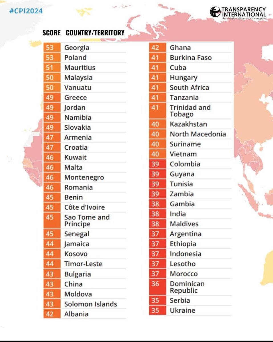 TransparencyTi's tweet photo. @IPC2024 already out. More countries scored less than 50 over 100. That means corruption still gaining ground despite the efforts made. Cameroon scored 26 over 100 which means the result is still not enough to pretend fighting #corruption. https://t.co/upzwDBsBcE