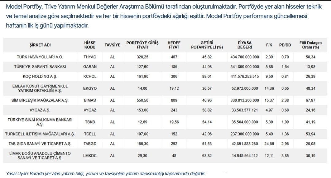 🎯 Trive Yatırım Model portföyünü güncelledi  
#KCHOL 306 TL 
#LMKDC 48 TL 
#AYGAZ 243 TL 
#TSKB 19,56 TL 
#TABGD 252 TL 
#THYAO 467 TL 
#GARAN 185 TL 
#BIMAS 809 TL 
#TCELL 152 TL 
#EKGYO 19,12 TL