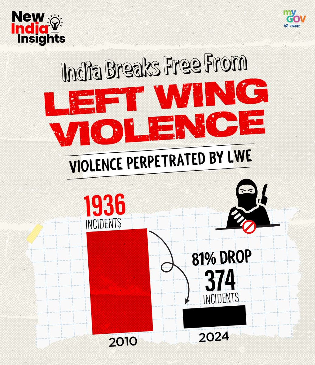 mygovindia's tweet photo. 𝐈𝐧𝐝𝐢𝐚 𝐃𝐞𝐟𝐞𝐚𝐭𝐬 𝐋𝐞𝐟𝐭-𝐖𝐢𝐧𝐠 𝐄𝐱𝐭𝐫𝐞𝐦𝐢𝐬𝐦!

LWE-related violence has plummeted from 1,936 incidents in 2010 to just 374 in 2024—a massive decline of 81%, marking a new era of peace and progress.

#PeaceInIndia 
#NewIndia 
#ProgressAndProsperity https://t.co/7WjXzUn41W