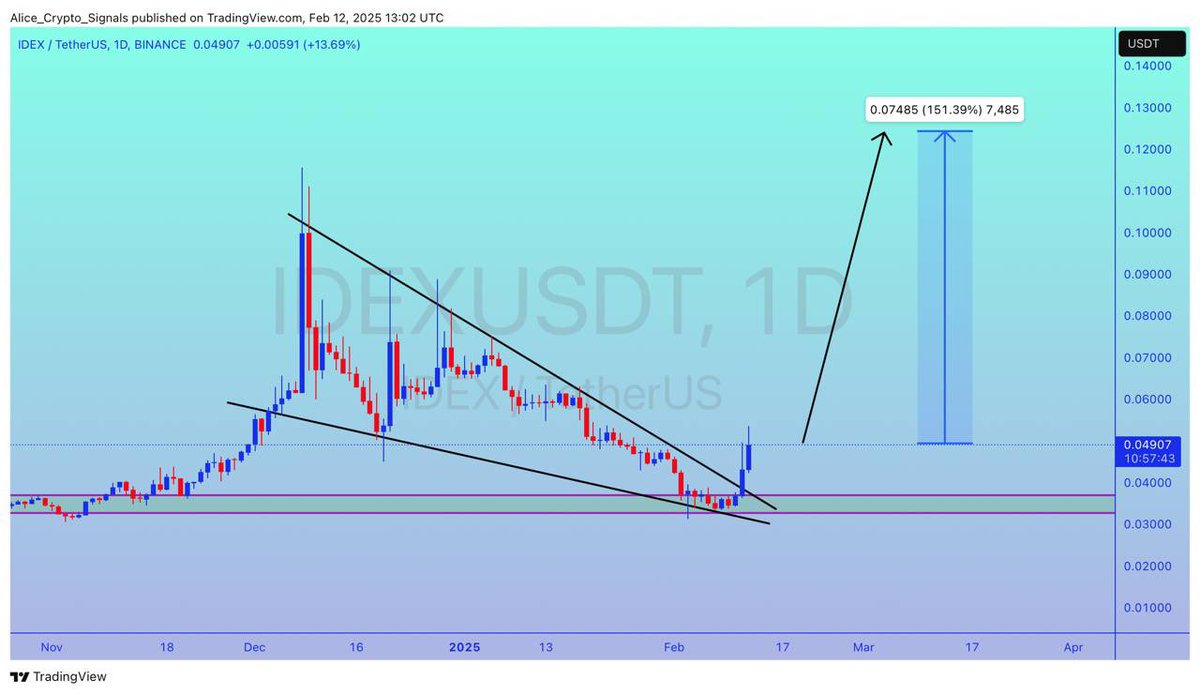 Allice_Crypto's tweet photo. $IDEX
UPDATE
#IDEX has breaked the main falling wedge pattern. Already getting a good volume. Expecting 150%+ gain here ✍🏻
#IDEXUSDT #IDEXBTC #Btc #Bitcoin #Crypto https://t.co/FqigItdbft