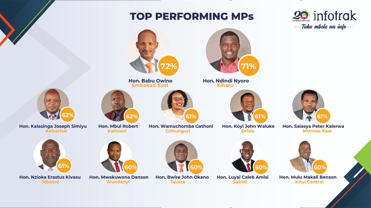 VincentAndika1's tweet photo. Who’s Raising the Bar? 🚀 Infotrak’s latest MP rankings are out! Is your MP on the list? #InfotrakRankings
#countytrakreport
#infotrakresearch https://t.co/eS6igSWDbw