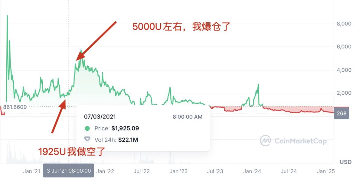 MonthlyM88's tweet photo. 牛市逐渐退潮，币圈集体跳水，作为忠实信仰者，手握ETH的我瑟瑟发抖：“卖是不可能卖的！”但随着日子一天天过去，币没变，钱没了，还是逐渐焦虑。
突然某天坐在公交车上，灵光一现“对冲！做空山寨对冲一下不就不用担心了吗！” https://t.co/dl1erAjm98