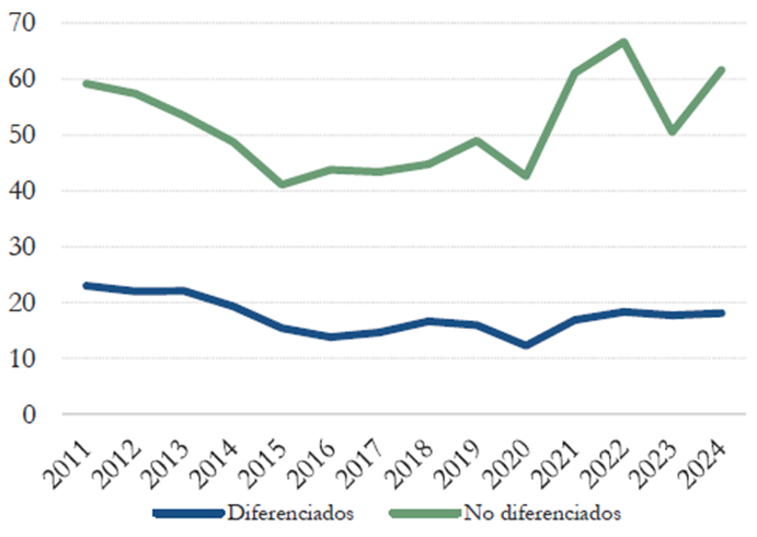 Las exportaciones en 2024 se recuperaron impulsadas por commodities (salida de la sequía y Vaca Muerta), pero los bienes diferenciados están planchados.

Un mayor detalle de las expo en 2024 y lo que podemos esperar para 2025 lo encontrás en nuestro nuevo informe del <a href="/Desip_IIEP/">Desip</a>.
