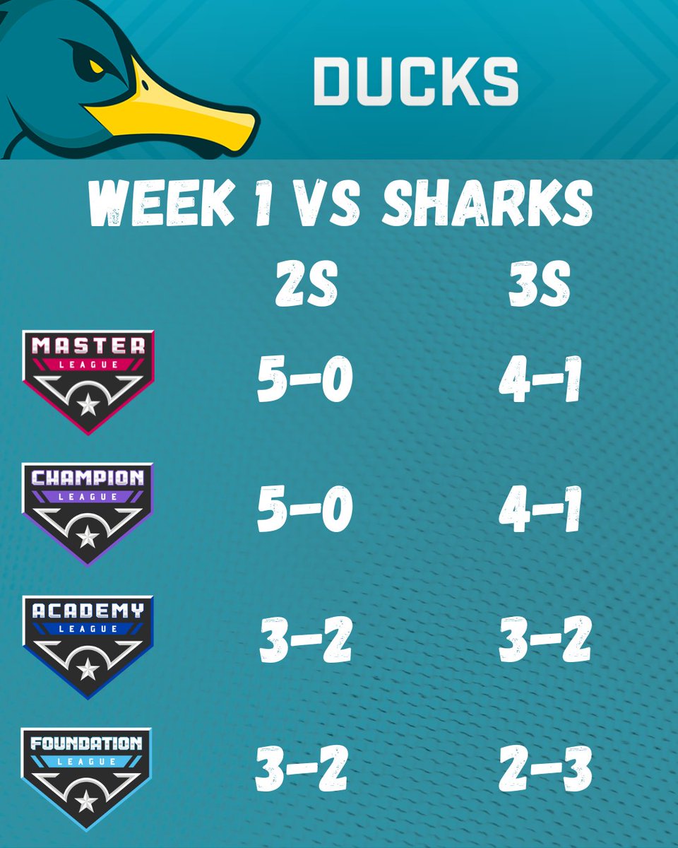 Ducks_MLE's tweet image. Great showing last week from our Ducklings! 

Animated Graphic will be out when Sprocket is back up!

On to the Hawks! #MLE #Ducks #Quack