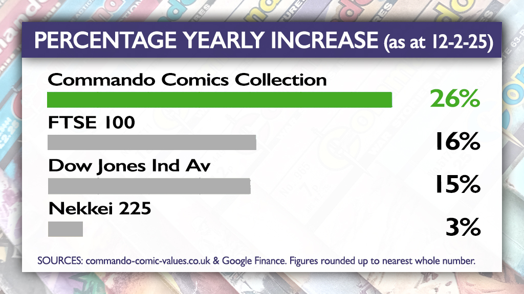 CommandoValues's tweet image. Looks like my Commando Comic collection could be outperforming my pension!
commando-comic-values.co.uk/statistics.php
#commandocomics #commando #comics #investing #pension