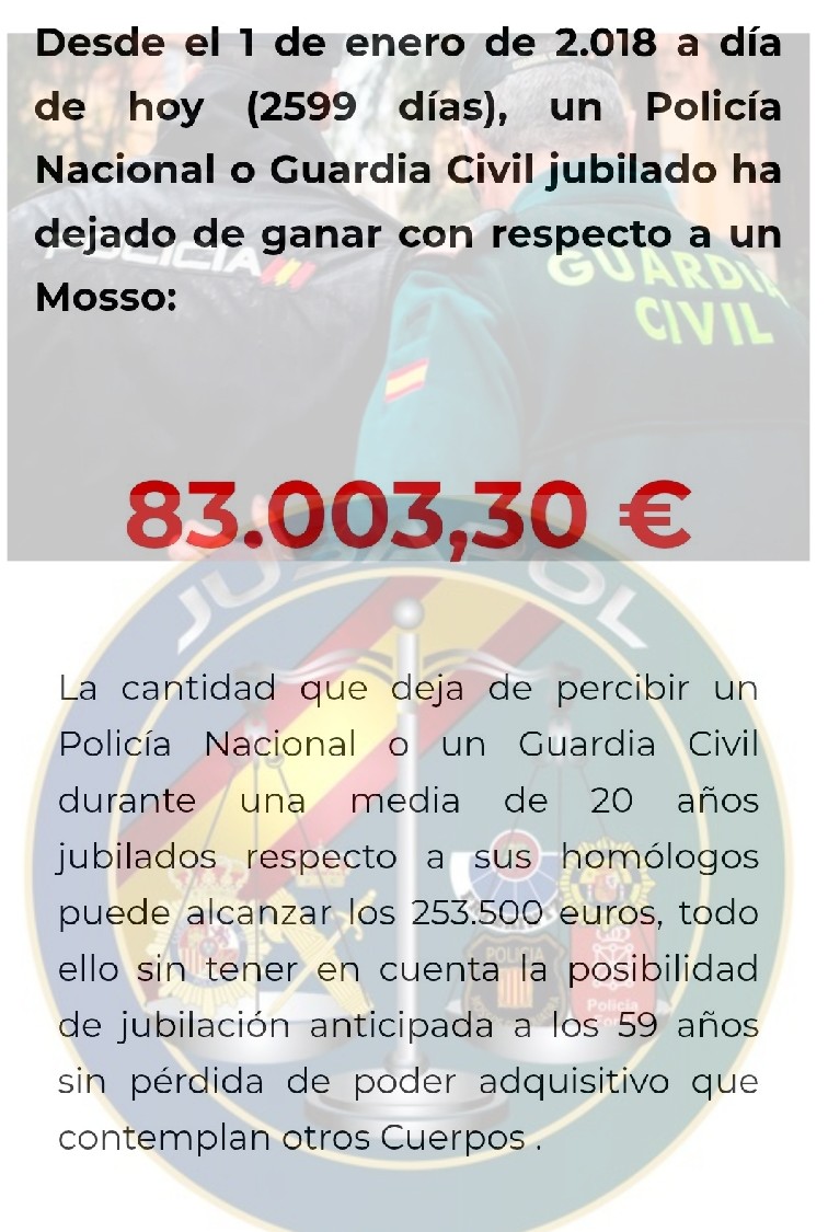 En tan solo 18 días, un policía nacional o un guardia civil jubilado ha dejado de ganar 528€ con respecto a un Mosso en su misma situación.

Desde el 1 de enero de 2018, 

‼️83.003, 30 EUROS‼️

No cumplir con la #EquiparacionYa tiene un PRECIO,

Una JUBILACIÓN INDIGNA.

La