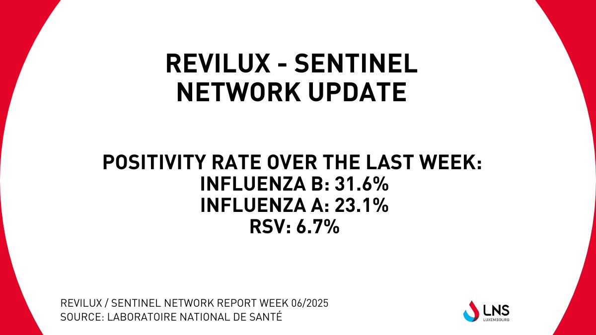 LNS - Laboratoire national de santé (@lns_lux) on Twitter photo Revilux - Sentinel Network | <a href="/LNS_Lux/">LNS - Laboratoire national de santé</a> respiratory viruses’ surveillance report of week 6 can be downloaded: lns.lu/publication/re… #healthcare #santé #Luxembourg Revilux - Sentinel Network | <a href="/LNS_Lux/">LNS - Laboratoire national de santé</a> respiratory viruses’ surveillance report of week 6 can be downloaded: lns.lu/publication/re… #healthcare #santé #Luxembourg