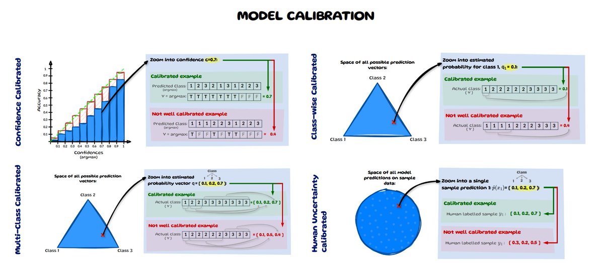 Maja Pavlovic (@maja_pavlo) on Twitter photo Excited to share that my blogpost on Model Calibration was accepted at ICLR 🎉! You can read a slightly adapted version at <a href="/TDataScience/">Towards Data Science</a>: towardsdatascience.com/understanding-…
Huge thanks to both <a href="/davidstutz92/">David Stutz</a> and <a href="/GTMW99/">Gabryel Mason-Williams</a> for the inspiration and encouragement!
#blog #calibration #iclr Excited to share that my blogpost on Model Calibration was accepted at ICLR 🎉! You can read a slightly adapted version at <a href="/TDataScience/">Towards Data Science</a>: towardsdatascience.com/understanding-…
Huge thanks to both <a href="/davidstutz92/">David Stutz</a> and <a href="/GTMW99/">Gabryel Mason-Williams</a> for the inspiration and encouragement!
#blog #calibration #iclr