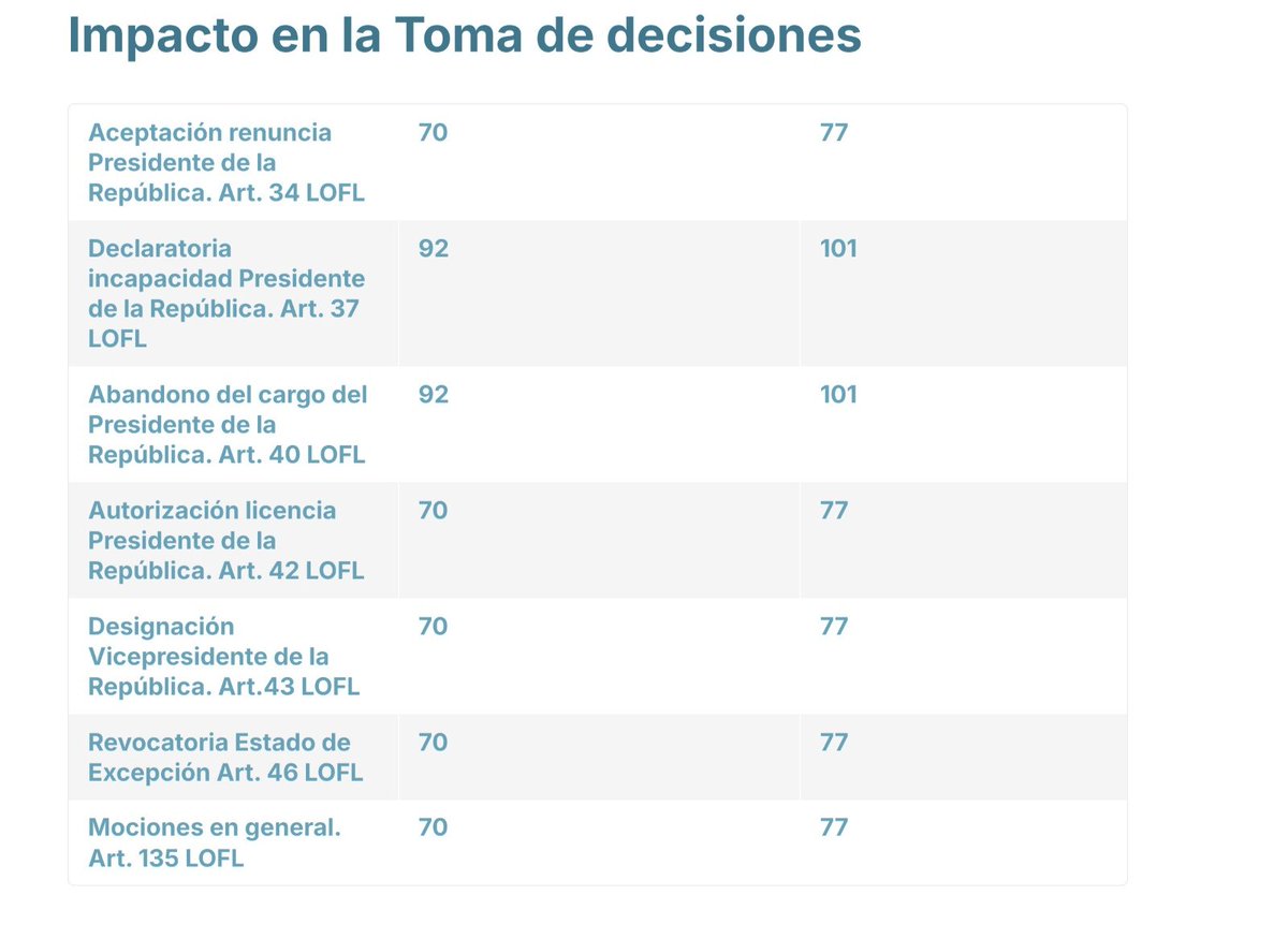 Cómo impacta el incremento de legisladores de 137 a 151 en la toma de decisiones de la <a href="/AsambleaEcuador/">Asamblea Nacional</a> a partir del 14 de mayo. Aquí los votos qué se requieren:
