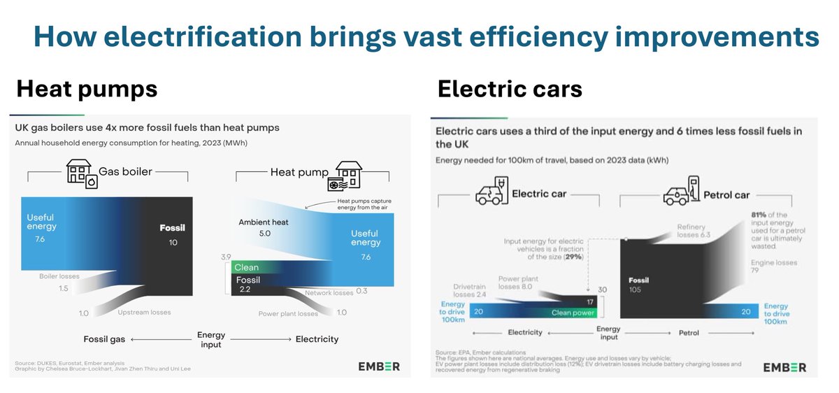 Electrification brings vast efficiency improvements: 

⬆️ Heat pumps are 3-5x more efficient than fossil fuel heating. 

⬆️ Electric cars are 3x more efficient than the internal combustion engine.