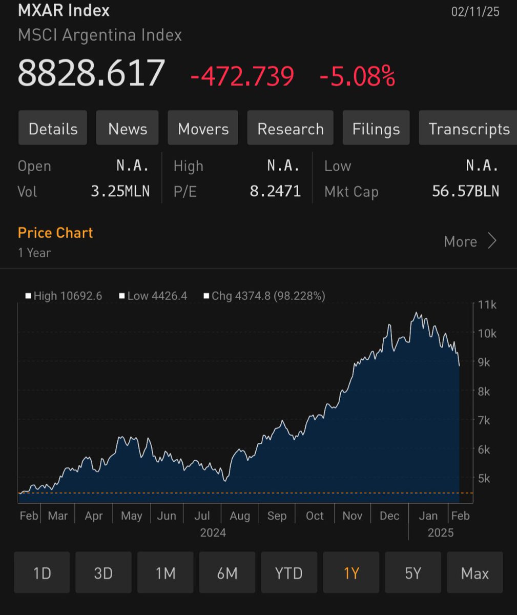 MathiasAlthoff's tweet photo. Beeing one of the best markets globally in 2024, with MSCI Argentina+117% on the back of successful reforms by Milei (first budget surplus in 14y, inflation sharply down etc) the stock market has had a tough start to the year. https://t.co/p5ccdDewVR