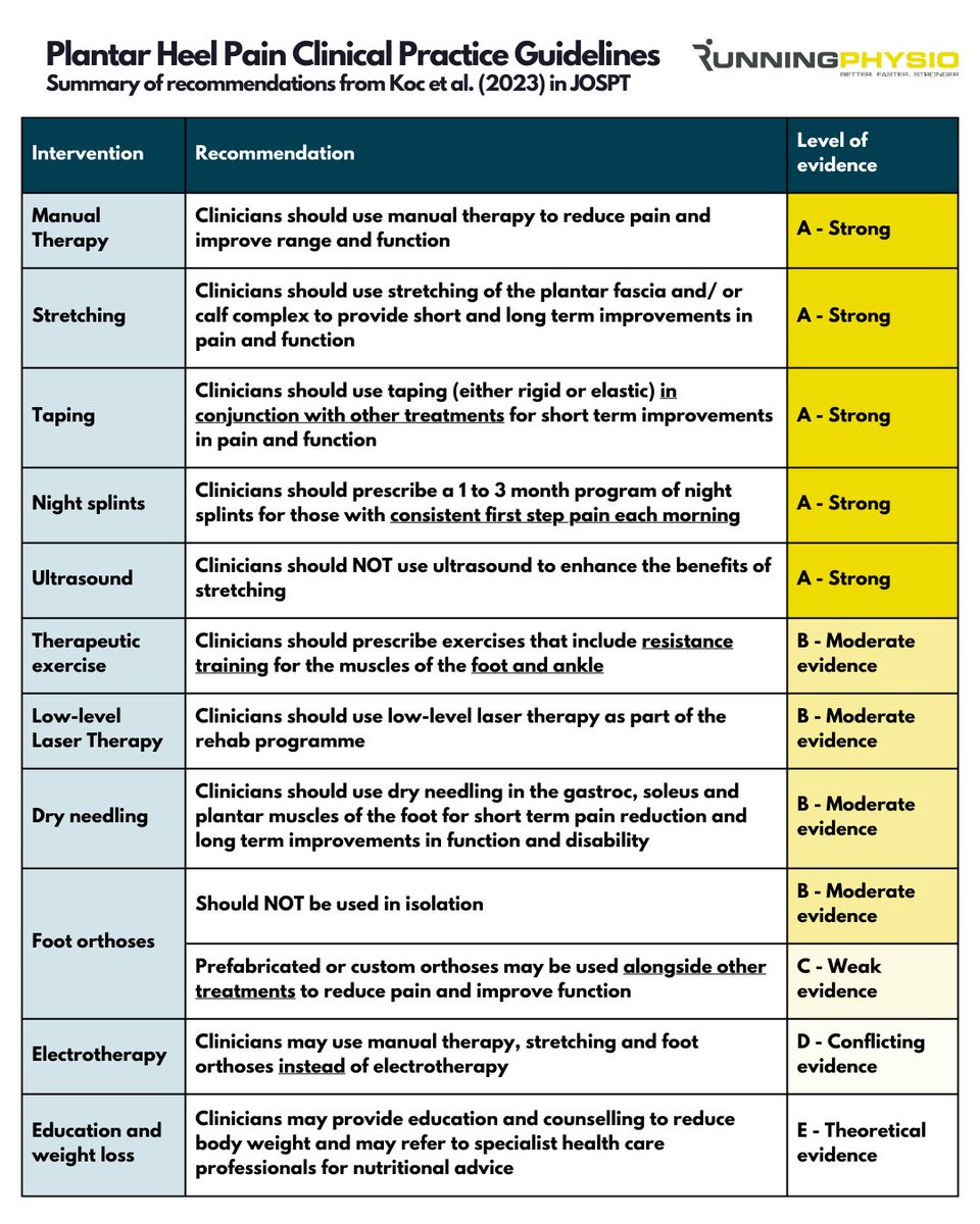 Running-Physio (@tomgoom) on Twitter photo Summary of recommendations for treatment of Plantar Heel Pain from the <a href="/JOSPT/">JOSPT Community</a> Clinical Practice Guidelines.
See the full paper for details, it's open access 🔓
🔗 jospt.org/doi/full/10.25… Summary of recommendations for treatment of Plantar Heel Pain from the <a href="/JOSPT/">JOSPT Community</a> Clinical Practice Guidelines.
See the full paper for details, it's open access 🔓
🔗 jospt.org/doi/full/10.25…