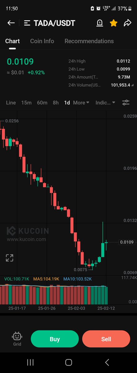 CryptoShahJee's tweet image. $TADA will pump really hard the chart is looking extremely bullish 5X pump is on cards🔥🔥🔥

#KuCoin #Binance                #KuCoinFireSideChat
$BTC $ETH $SOL $BNB $XRP $SUI $moxie $burger #fire #zrc $coq $cake $tara $bsw #Solayer $hip $ole #jailstool  #g7
