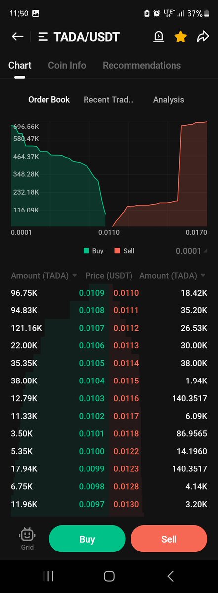 CryptoShahJee's tweet image. $TADA will pump really hard the chart is looking extremely bullish 5X pump is on cards🔥🔥🔥

#KuCoin #Binance                #KuCoinFireSideChat
$BTC $ETH $SOL $BNB $XRP $SUI $moxie $burger #fire #zrc $coq $cake $tara $bsw #Solayer $hip $ole #jailstool  #g7