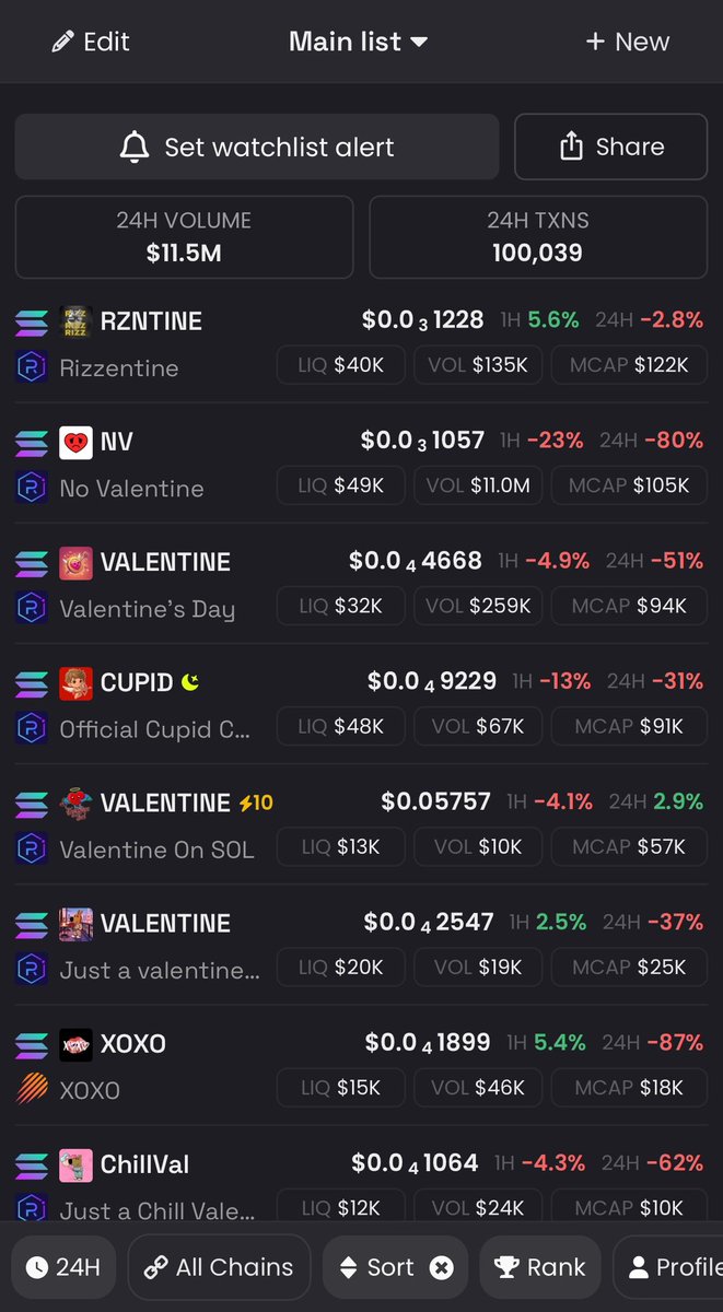 0xscavengeth's tweet photo. Few days ago we had a ⚡️100 boost. This time to counter the solana our community joined the defense and now a ⚡️10 is active. 

As you can see, we are the only legit Valentine coin still standing despite the solana fall.  Easy choice! https://t.co/WDdAXtiKL0