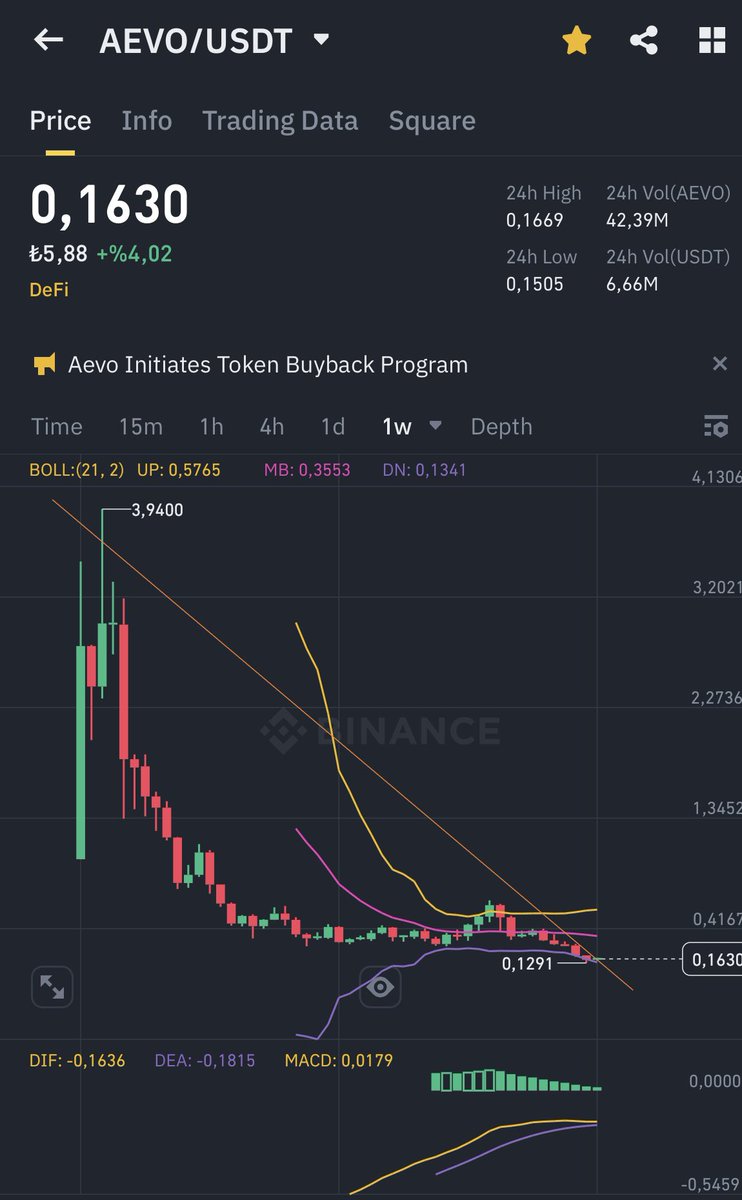 <a href="/aevoxyz/">Aevo</a> $AEVO has fallen more than 30X since its launch. A project that has made a new bottom at every price..! How can such a project not be monitored by #BINANCE..? Officially robbery, theft, fraud..! Officially the 2nd #Luna case..!