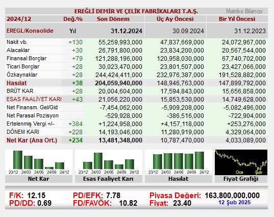EREĞLİ DEMİR VE ÇELİK FABRİKALARI T.A.Ş. bilançosunu açıkladı. 
#EREGL
Robot Analiz:
Şirket, çeyreklik bazda 2.69 milyar TL net kar açıkladı. 9 aylıktaki 10.79 milyar TL net karı ile beraber 12 aylık toplam net karı 13.48 milyar TL olarak gerçekleşti. Şirketin, son 3 ayda elde