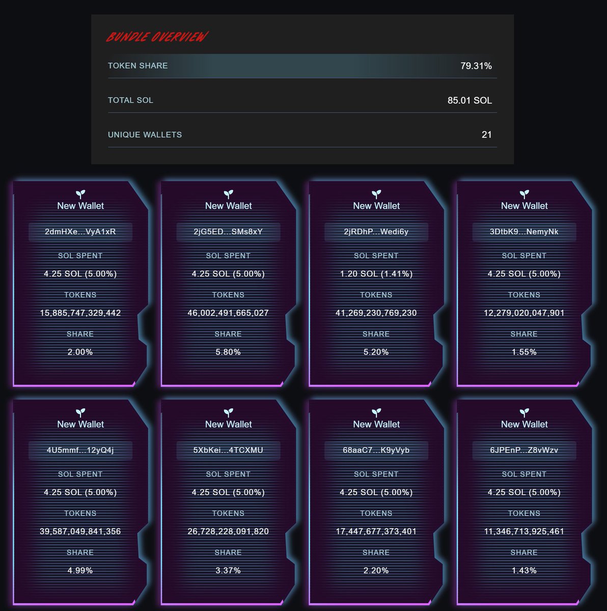 dufoosjerry's tweet photo. 🚨 CASE STUDY: Yesterday, KOL (deepigoyal) dropped a CA that rocketed to nearly $2M MC.
Using @spi_sense , I spotted the red flags immediately:
⚠️ 80% of tokens were held by dozens of "New Wallets" that all spent nearly identical SOL amounts.
Same pattern. Same spend. Not a coincidence. 🧐 #DYOR