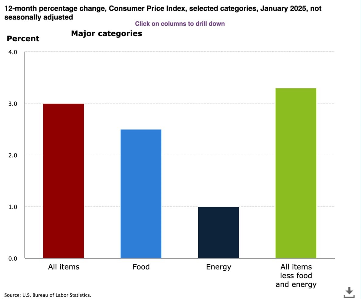 CapitalKron's tweet photo. What could save and turn around the crypto market?

Today's CPI data is a big deal

Cryptos, especially alts, really need a good inflation print right now. Like, seriously, it's their oxygen.

Trump can talk all he wants about tariffs, but markets follow the fed. And the fed looks at inflation to make its moves.

A chill reading could give crypto some breathing room, which is what happened today.