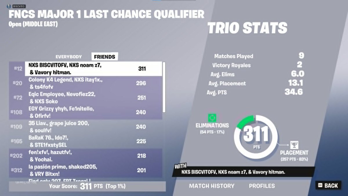 even with cheaters we qual ggs hahah
with/ <a href="/NoamRzn/">RZN</a> &amp; <a href="/assaf32600/">BISCVITO</a> 
<a href="/TeamVavory/">Vavory 07.10</a>