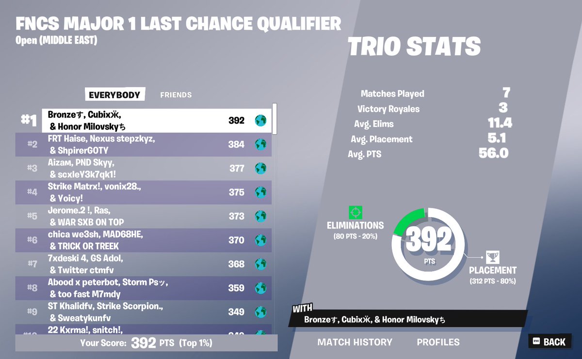 🥇LCQ landing foxy in finals w/@TZebkhan <a href="/Bronze_fn/">BLZ Bronze</a> <a href="/TorontoHonor/">HONOR</a>