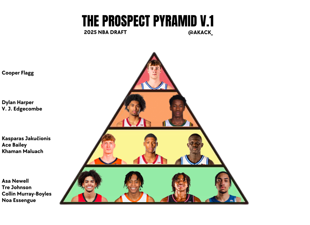 carsonknowsball's tweet photo. 🚨 2025 NBA Draft Big Board 🚨

Here’s my first "Prospect Pyramid" of the cycle! I’ve included past grades to see how these prospects compare to previous draft classes. This thread will (hopefully) help you get familiar with some of the top names.

🧵 Let’s dive in! ⬇️ https://t.co/7b4UP9MYdP