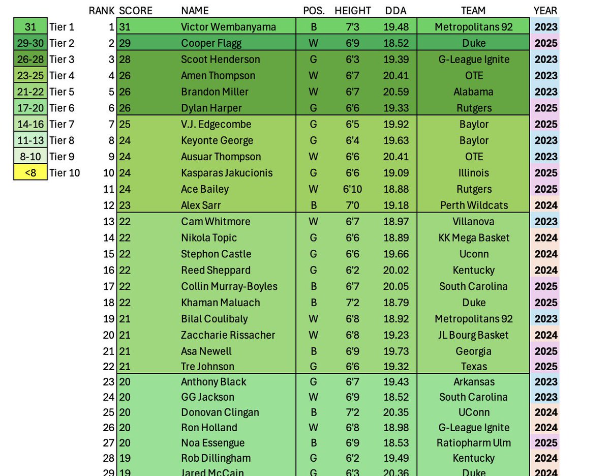 carsonknowsball's tweet photo. 🚨 2025 NBA Draft Big Board 🚨

Here’s my first "Prospect Pyramid" of the cycle! I’ve included past grades to see how these prospects compare to previous draft classes. This thread will (hopefully) help you get familiar with some of the top names.

🧵 Let’s dive in! ⬇️ https://t.co/7b4UP9MYdP