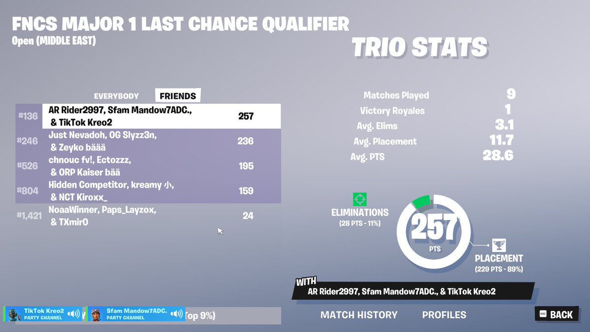 S4 Kreo (@kreo_2) on Twitter photo Top136….. w/<a href="/RxderV2/">Code Rider57 (MM TAXE) (SELLER COIN BPW 1:1)</a> and @mandowggs
Player for <a href="/SfamEsport/">Sfam Esport</a> Top136….. w/<a href="/RxderV2/">Code Rider57 (MM TAXE) (SELLER COIN BPW 1:1)</a> and @mandowggs
Player for <a href="/SfamEsport/">Sfam Esport</a>