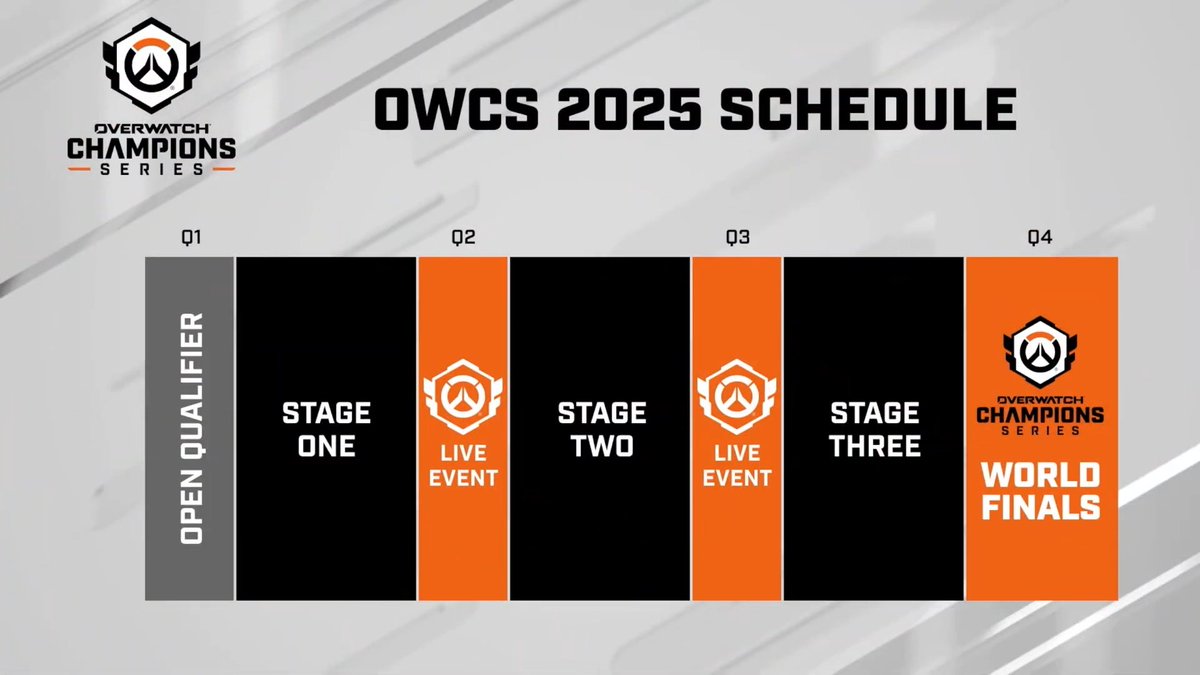 Overwatch Esports are about to dominate in 2025! 🥇🎮

Tune in all year long as your favorite Overwatch Esports teams from around the world compete to become number 1 🥇✨