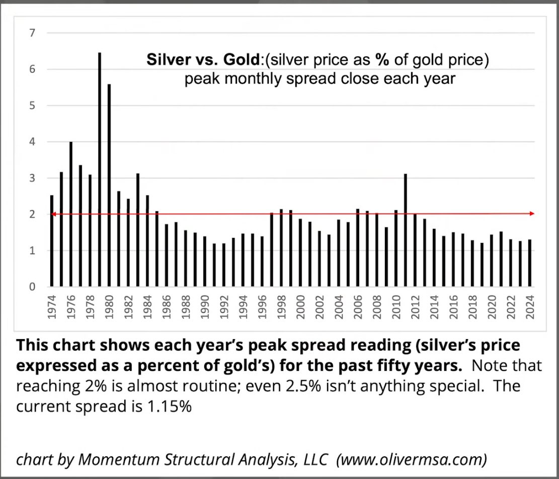 Ritesh Jain (@riteshmjn) on Twitter photo First time somebody has clearly defined .. what should be the price of silver if price of GOLD is X. As per MSA ideal price of silver is 2% the price of GOLD.
<a href="/Oliver_MSA/">Momentum Structural Analysis</a> First time somebody has clearly defined .. what should be the price of silver if price of GOLD is X. As per MSA ideal price of silver is 2% the price of GOLD.
<a href="/Oliver_MSA/">Momentum Structural Analysis</a>