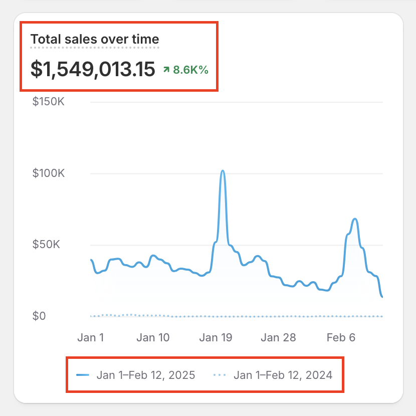 Alex_Hadding22's tweet image. Being 77% sure is better than being 95% sure 😅

Let me explain what I mean by this... and it has to do with testing, more than anything.

Let's start with the latter - If you are 95% sure of something, whether that be an ad creative test, copy variations, or product offers, that…