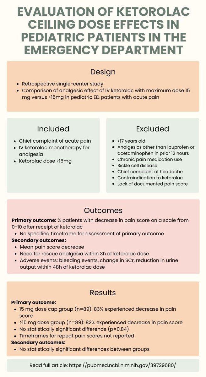 Higher doses of IV ketorolac are unlikely to provide additional analgesia to pediatric patients compared to administration of a maximum dose of 15mg 💉 #EMRx #TwitterRx