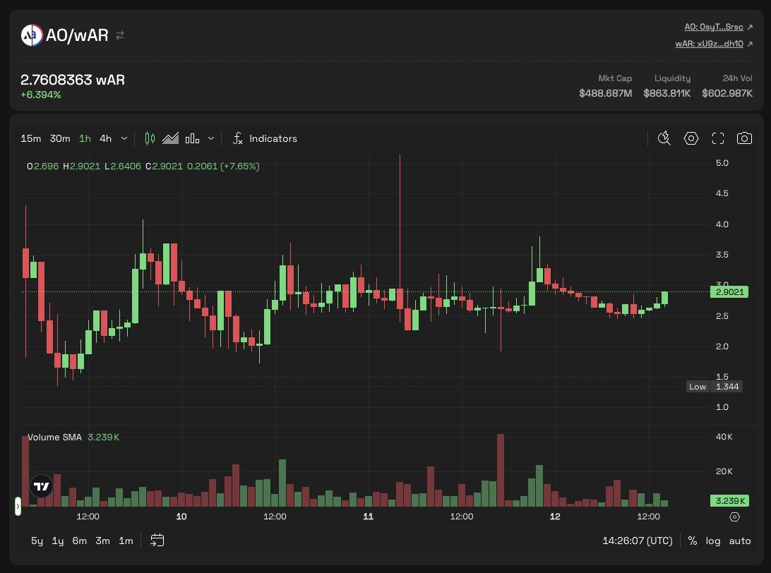 zacxbt's tweet photo. Buying $AO at $22 is like buying $TAO at $22 nfa https://t.co/5gRP2YhdO1