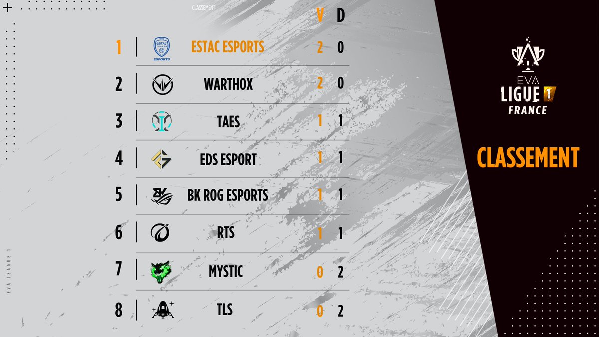 EVA LIGUE 1 FRANCE - Classement à l'issue de la seconde soirée de compétition 🥇 

<a href="/WARTHOX/">WARTHOX</a> et l'<a href="/ESTAC_esports/">ESTAC Esports</a> s'envolent en tête avec deux victoires !