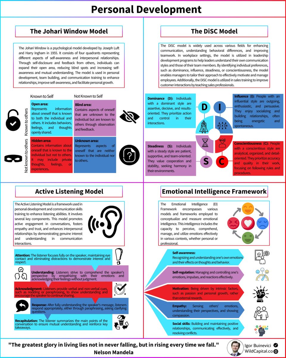 Igor_Buinevici's tweet image. Personal development initiatives fail 96% of the time:
But why?
Because they often lack clear structure.
To tackle this, I’ve created a helpful guide.
It introduces several key personal growth frameworks:
1) Johari Window Model
Enhances self-awareness by comparing what you…