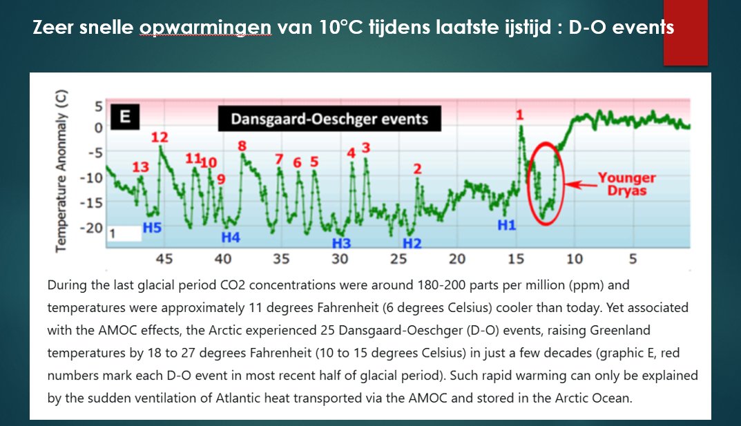Als er weer eens een klimaatalarm verdwaasde volgeling afkomt met argument " ja maar huidige opwarming is sneller dan ooit.." toon dan deze grafiek : meerdere opwarmingen gemeten in ijskernen die zelfs sneller waren dan vandaag. Gekend als Dansgaard-Oescher events . Tja, feiten