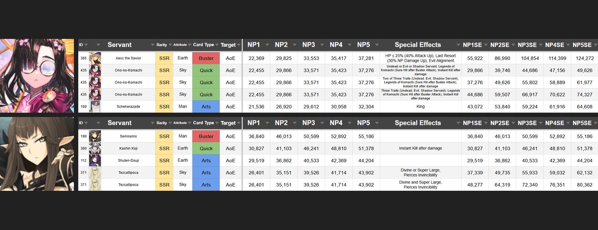 RTaisou's tweet image. #FGO
The NP Damage List Spreadsheet has been updated with the new Servant and Rank-Up:
• ★★★★★ (SSR) (Caster) Ono-no-Komachi
   apps.atlasacademy.io/db/JP/servant/…
• ★★★★★ (SSR) (Assassin) Semiramis
   Sikera Ušum B+ ➝ A
   apps.atlasacademy.io/db/JP/servant/…

docs.google.com/spreadsheets/d…