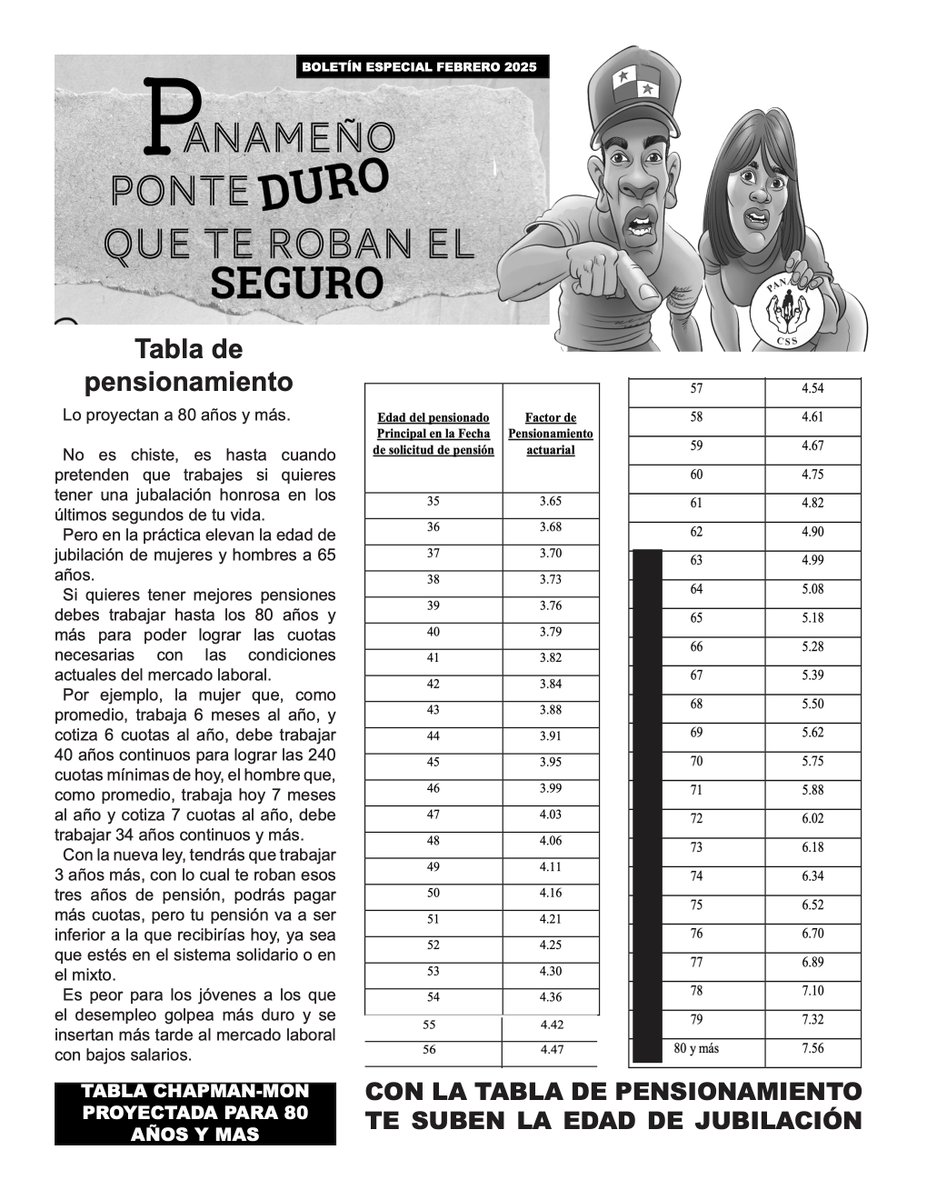 ClaridadPanama1's tweet image. 25 razones por los hay que rechazar el proyecto 163.
Sí aumenta la edad de jubilación.
Sí entrega fondos de 4 programas de la CSS bancos privados.
Sí paga pensiones de miseria.
Sí viola Autonomía CSS.
Sí convierte al Director. en Emperador.
Sí convierte al Ejecutivo en Mandamás.