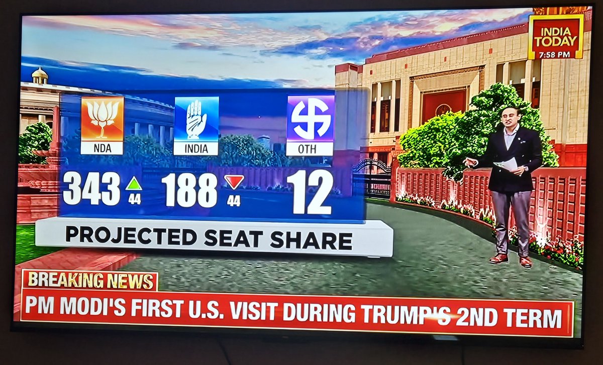 #MoodOfTheNation If LS elections happen today, NDA will get 343 seats, up 44 from 2024 results. BJP itself will be at 284 seats 37 more than the last election.

What a comeback. BJP seldom make mistakes, and if they do, they learn fast and convert it into a big opportunity.