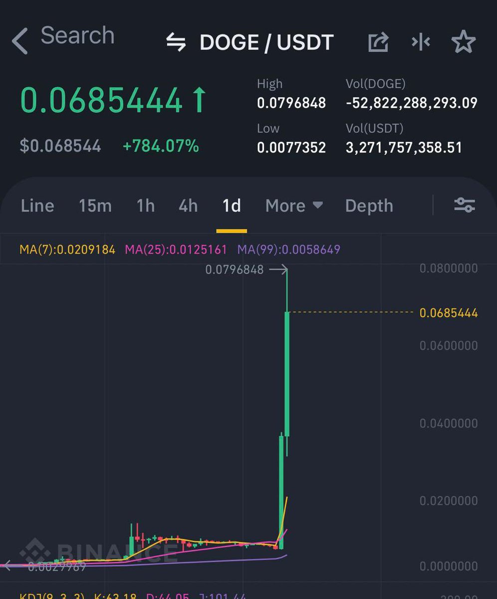 In 2021 DOGE pumped 8x in a day

This is how crazy the Altseason gets.

So Don’t let these whale shake out you
at these low levels.