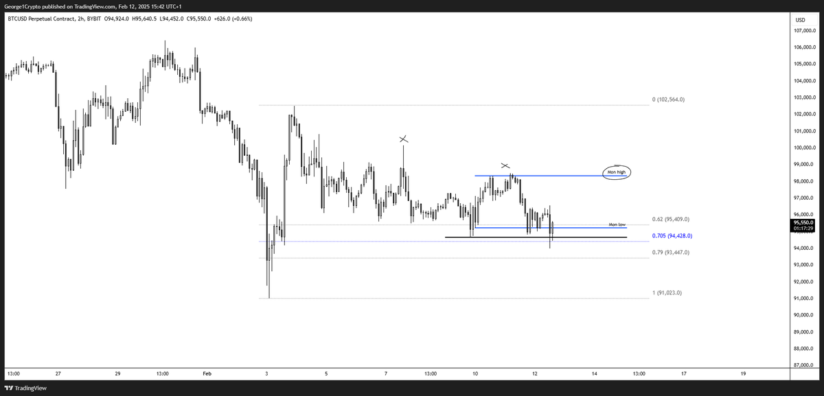 George1Trader's tweet photo. #btc So far so good. Got the sweep, initially longed too early but added sub Mon low and looking good now. 

Back to Mon high from here imo. 

Let's see. https://t.co/9999i5SSpp