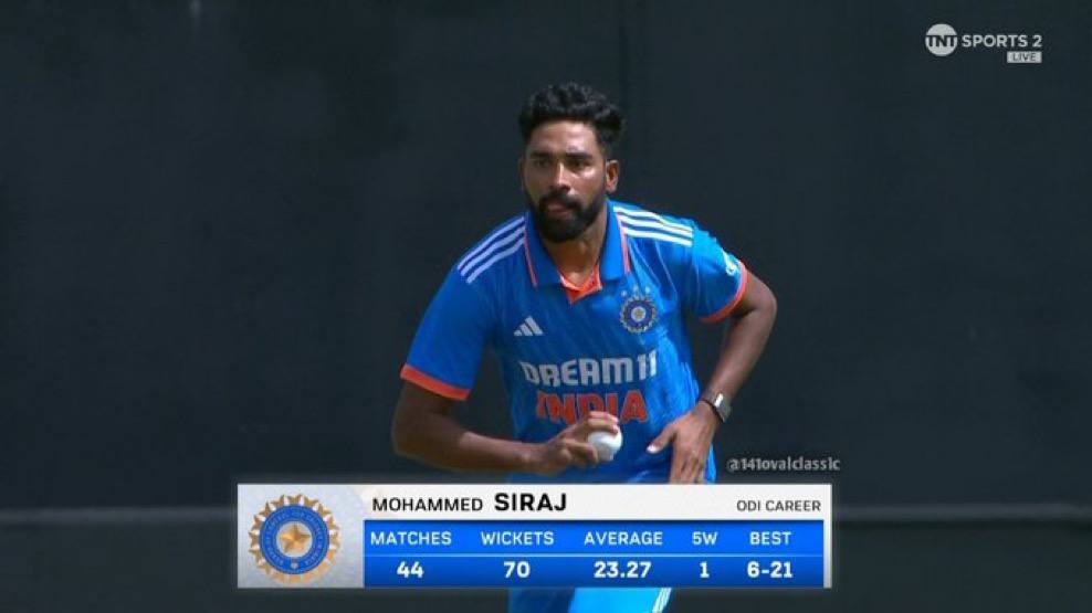hari92686's tweet photo. If Mohammad Siraj doesn't play Champions Trophy for Team India then it's India's loss and not his
That's the tweet.
#ChampionsTrophy
#INDvsENG
#Subh https://t.co/xx1kHeLELe