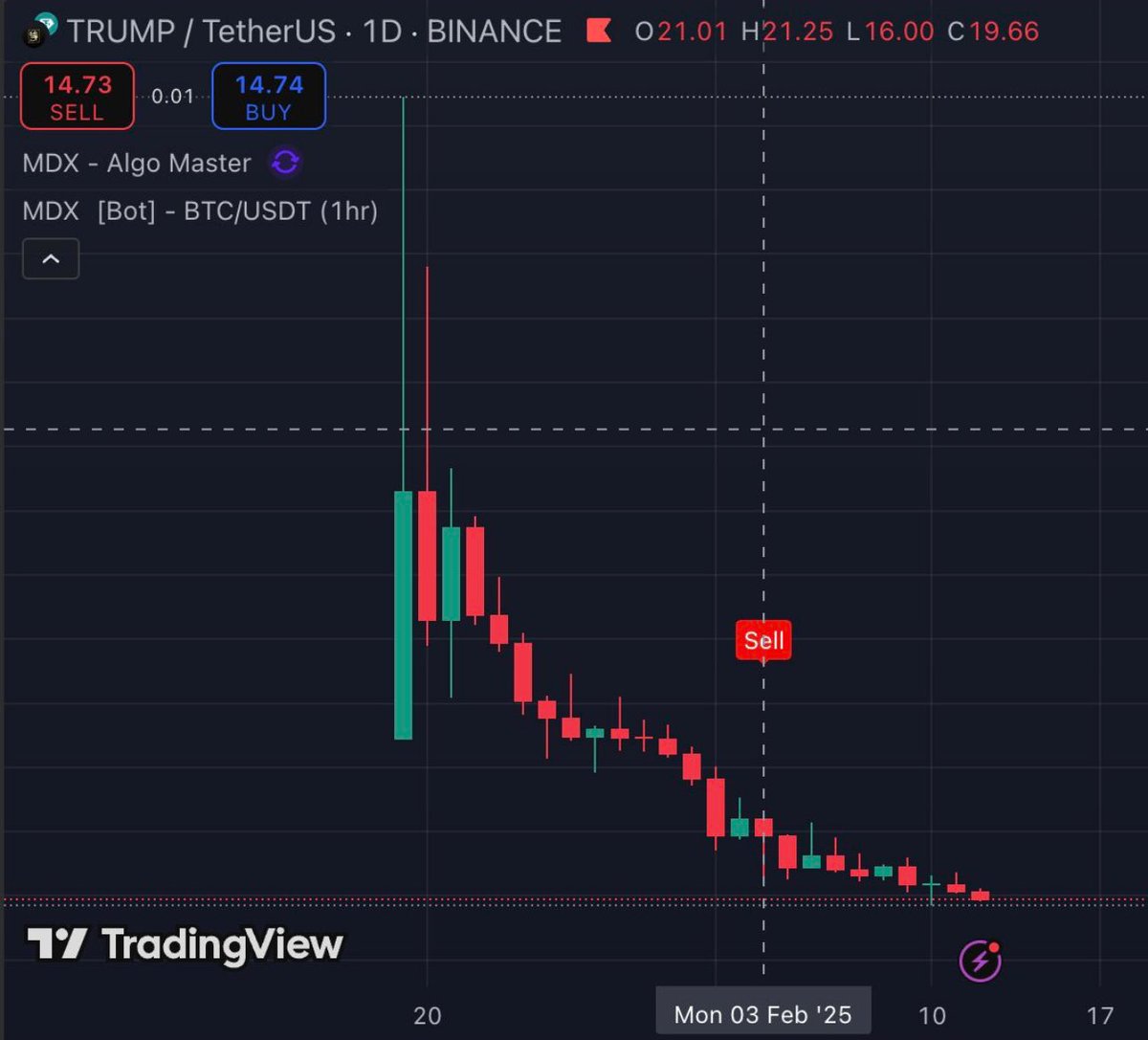 The Trump Effect on Crypto: Hype, Profit, and Reality

The so-called "Trump effect" on crypto may not be unfolding as many had hoped, but to my mind, it’s playing out exactly as he intended. The bait of a Bitcoin strategic reserve attracted significant attention and votes,