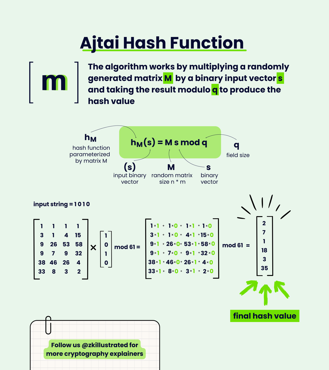 zkillustrated's tweet photo. Ajtai Hash Function: A Visual Introduction 

The Ajtai hash function uses the power of matrix multiplication to convert data into secure hash values. The function takes a binary input string (in this case '1010') and processes it through a randomly generated matrix M to produce a unique hash value.

The process works in three key steps:
1. A random matrix M (size n × m) is multiplied by the binary input vector s
2. The resulting vector is taken modulo q (in this example, mod 61)
3. This produces the final hash value shown on the right

What makes this hash function special is its security is based on the mathematical hardness of certain lattice problems, making it resistant to attacks even from quantum computers.

---------------------------------
If you would like to see a certain topic covered, let me know by leaving a comment below!